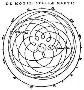 Diagram of the geocentric trajectory of Mars through several periods of apparent retrograde motion. Astronomia nova, Chapter 1, (1609).